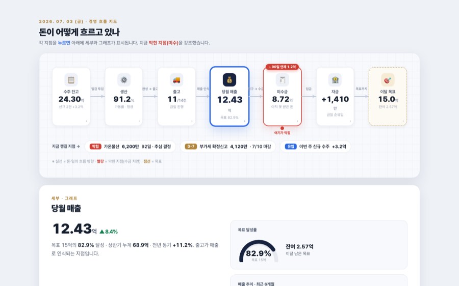 경영 흐름 지도 — 미니맵 대시보드 화면