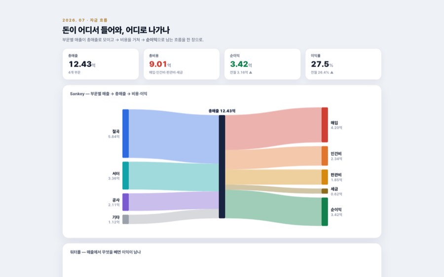 자금 흐름도 — Sankey · 워터폴 대시보드 화면