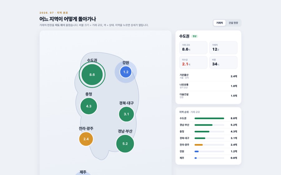 지도 기반 — 지역별 현장·거래처 대시보드 화면