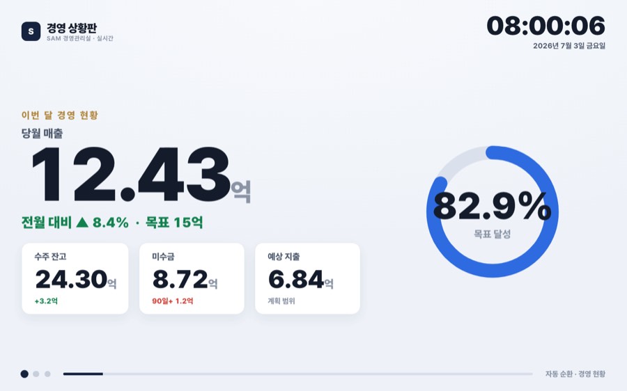 대형 디스플레이 — 경영 상황판(키오스크) 대시보드 화면