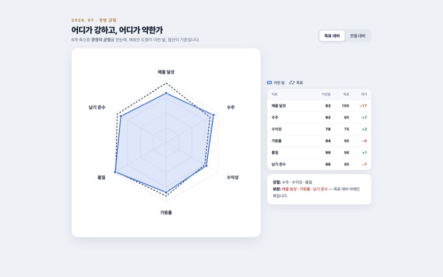 레이더(스파이더) — 경영 균형 대시보드 화면