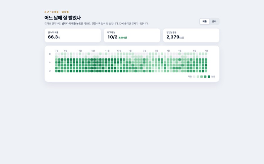 캘린더 히트맵 — 매출 잔디 대시보드 화면